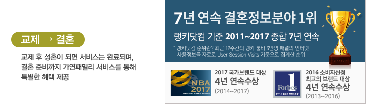 �������ȥ(���� �� ��ȥ�� �Ǹ� ���񽺴� �Ϸ�Ǹ�, ��ȥ �غ���� �����йи� ���񽺸� ���� Ư���� ���� ����), 5�� ���� ��ȥ�����о� 1��(��Ű���� ���� 2011~2015 ���� 5�� ����)